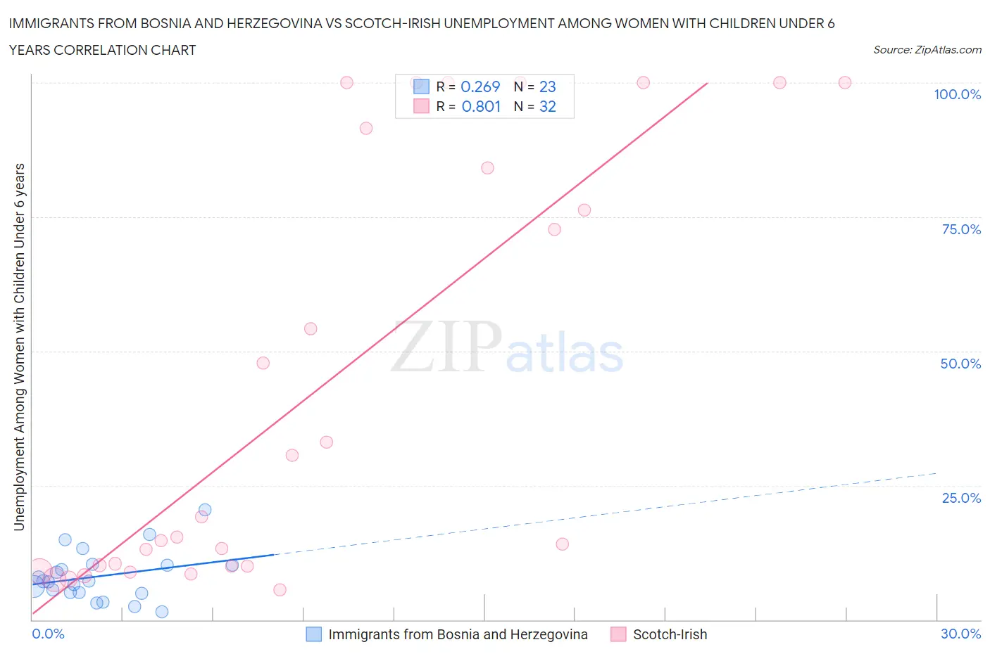 Immigrants from Bosnia and Herzegovina vs Scotch-Irish Unemployment Among Women with Children Under 6 years