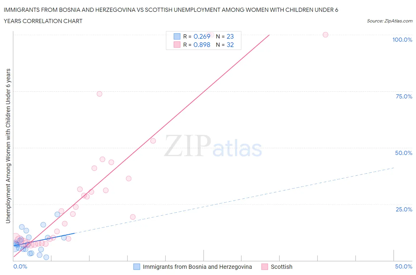 Immigrants from Bosnia and Herzegovina vs Scottish Unemployment Among Women with Children Under 6 years