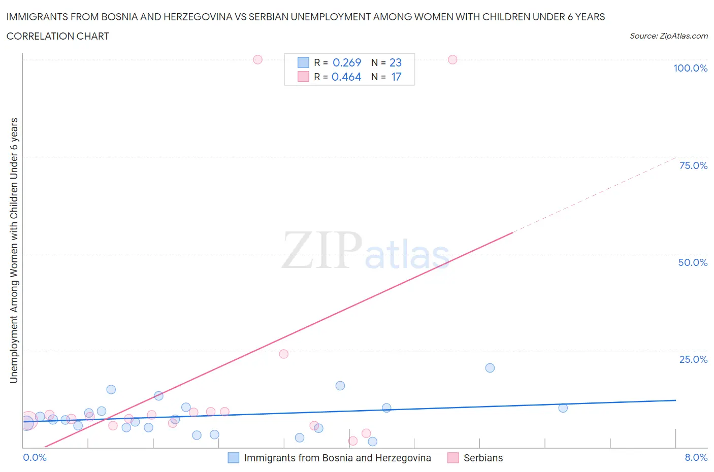 Immigrants from Bosnia and Herzegovina vs Serbian Unemployment Among Women with Children Under 6 years