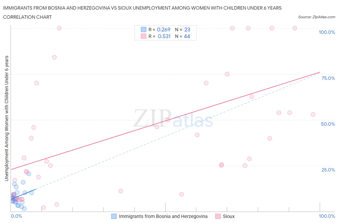 Immigrants from Bosnia and Herzegovina vs Sioux Unemployment Among Women with Children Under 6 years