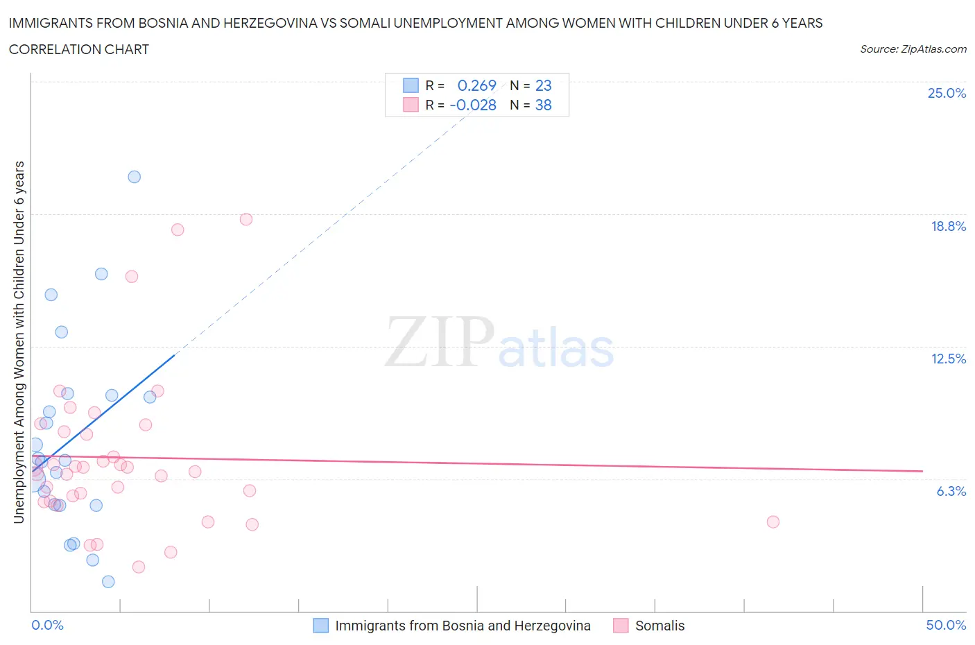 Immigrants from Bosnia and Herzegovina vs Somali Unemployment Among Women with Children Under 6 years