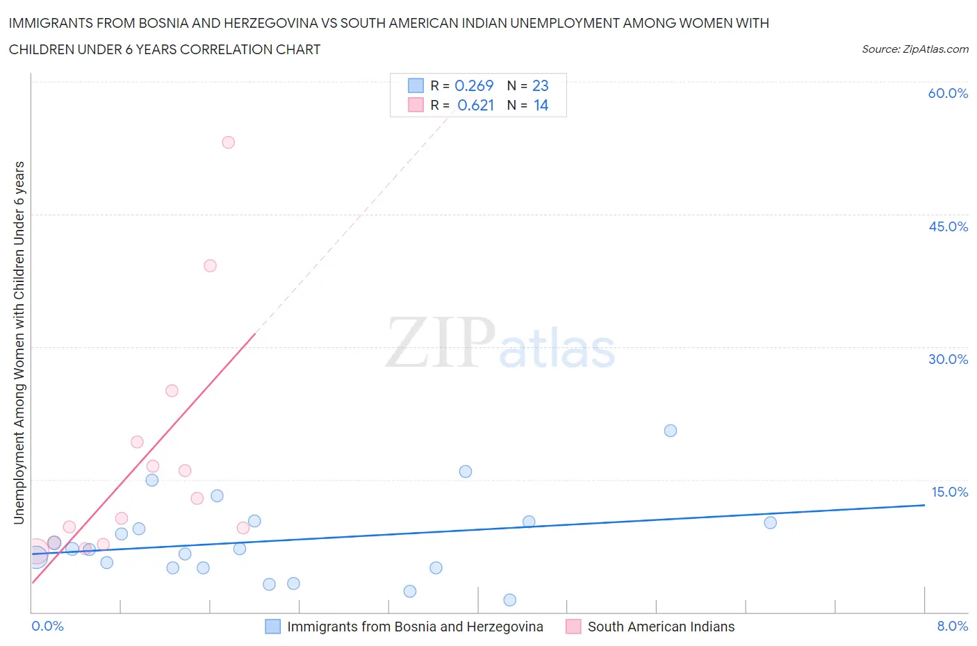 Immigrants from Bosnia and Herzegovina vs South American Indian Unemployment Among Women with Children Under 6 years