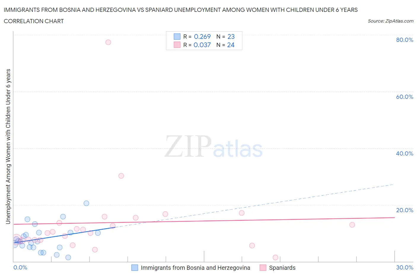 Immigrants from Bosnia and Herzegovina vs Spaniard Unemployment Among Women with Children Under 6 years
