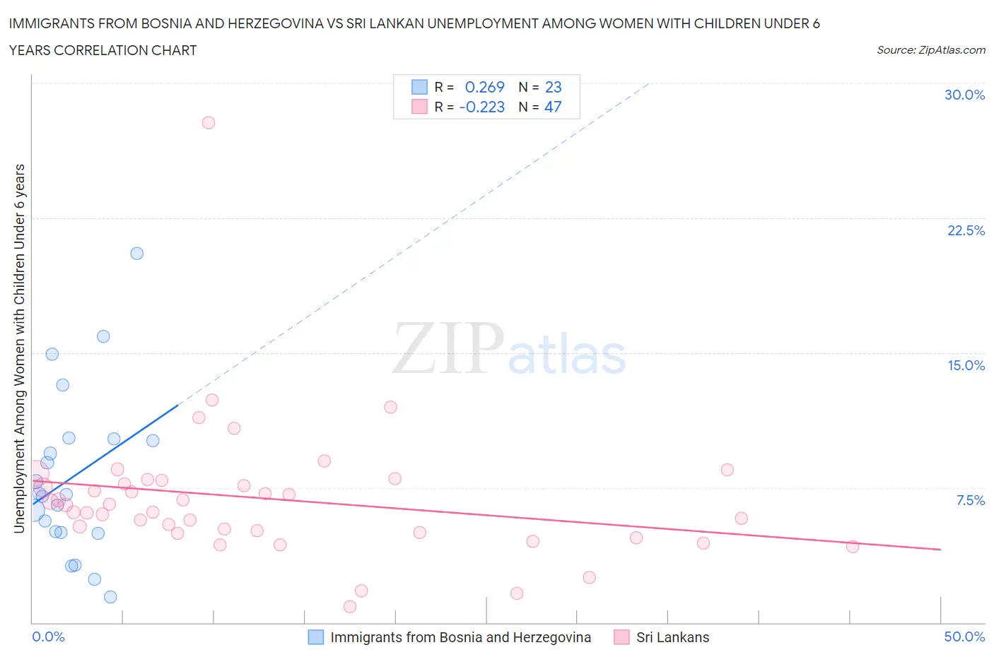 Immigrants from Bosnia and Herzegovina vs Sri Lankan Unemployment Among Women with Children Under 6 years