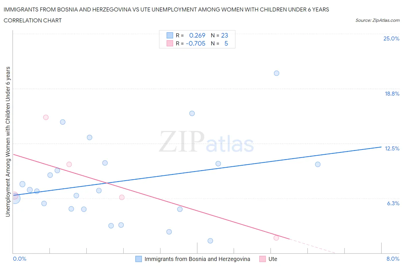 Immigrants from Bosnia and Herzegovina vs Ute Unemployment Among Women with Children Under 6 years