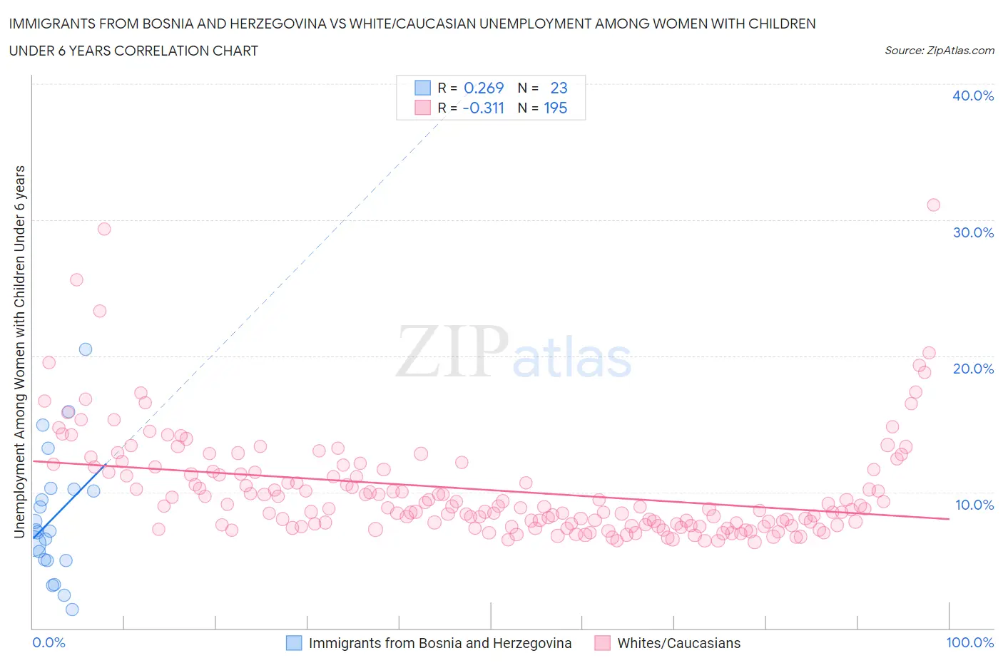 Immigrants from Bosnia and Herzegovina vs White/Caucasian Unemployment Among Women with Children Under 6 years