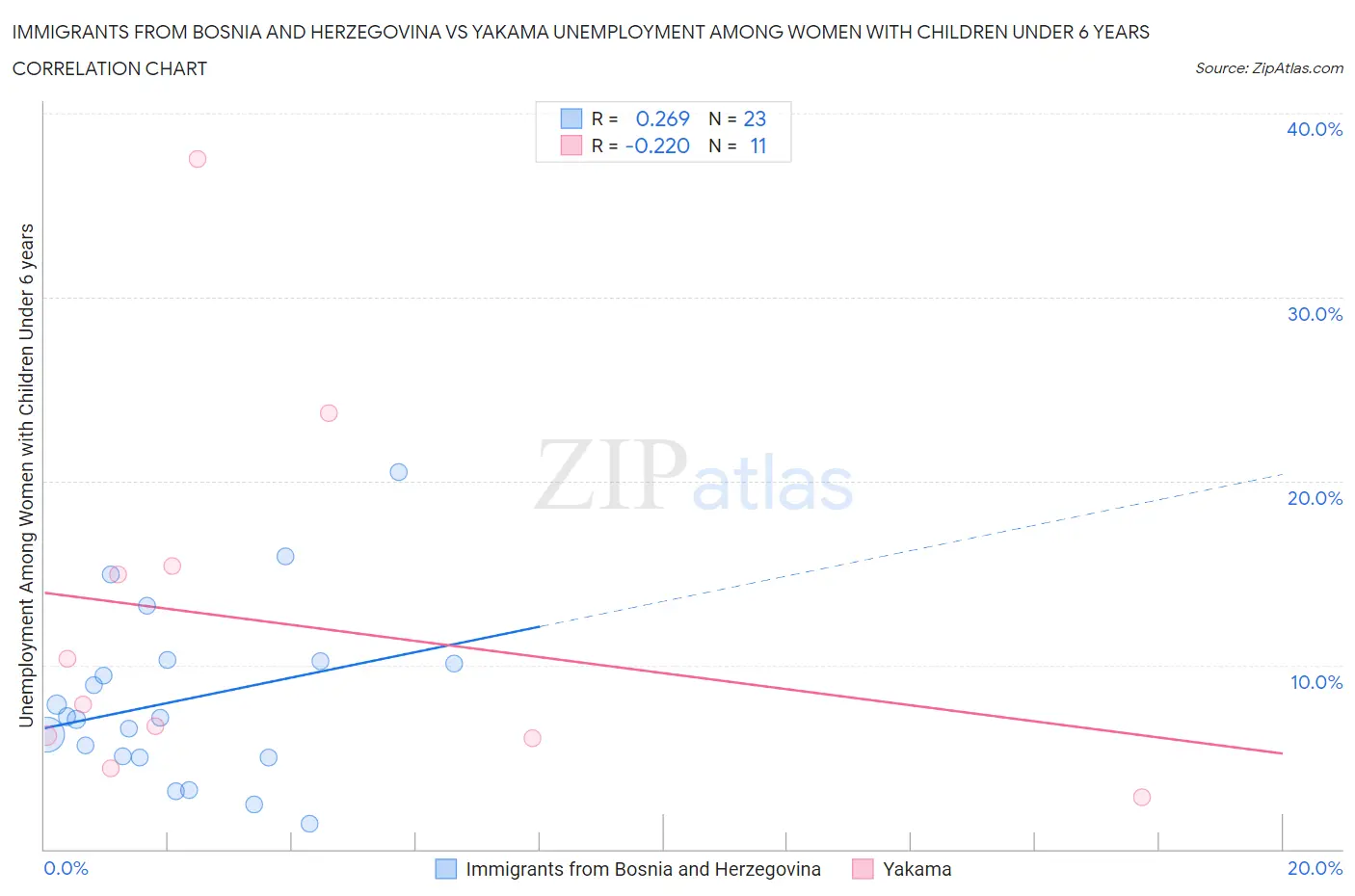 Immigrants from Bosnia and Herzegovina vs Yakama Unemployment Among Women with Children Under 6 years