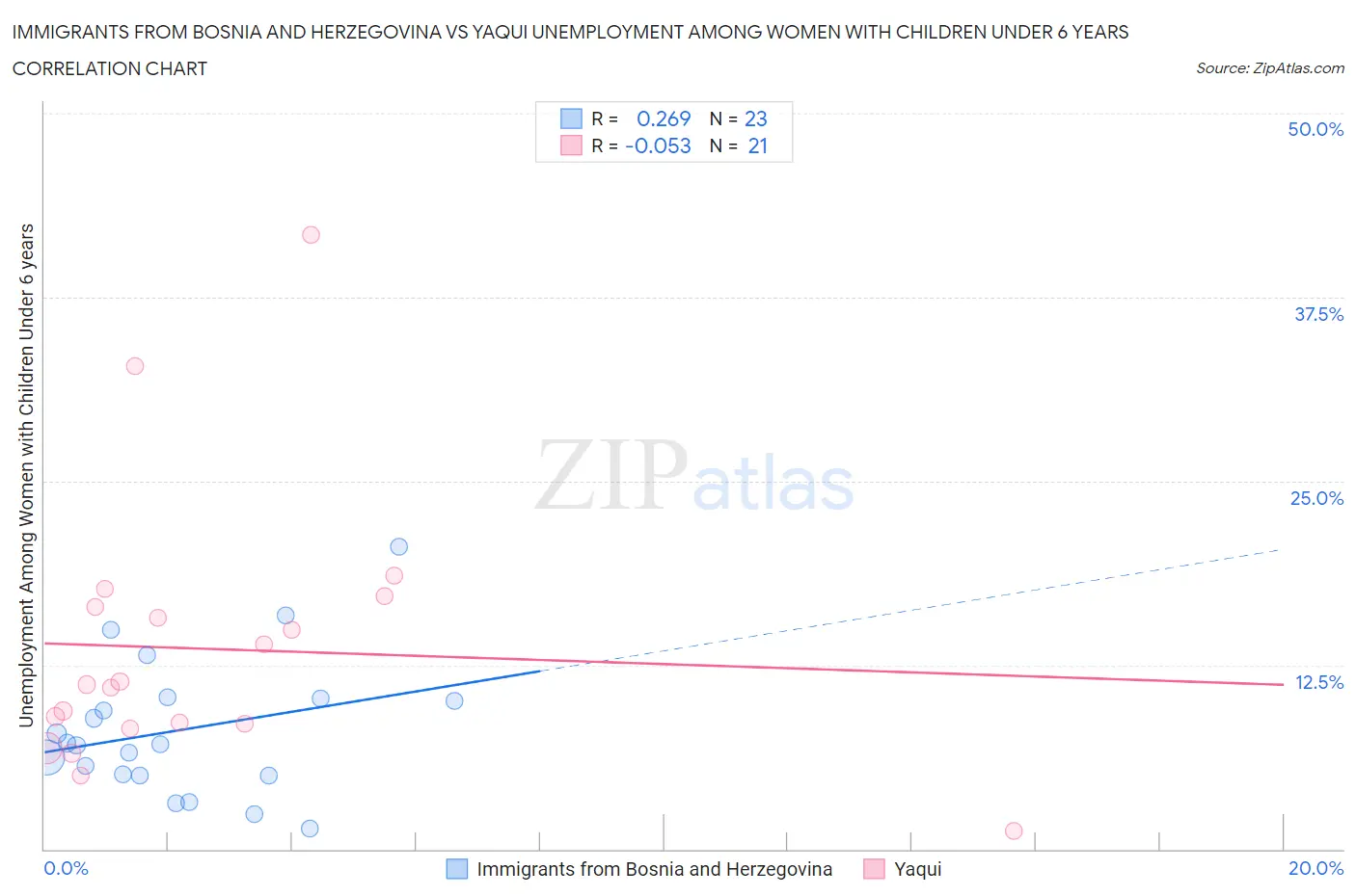 Immigrants from Bosnia and Herzegovina vs Yaqui Unemployment Among Women with Children Under 6 years