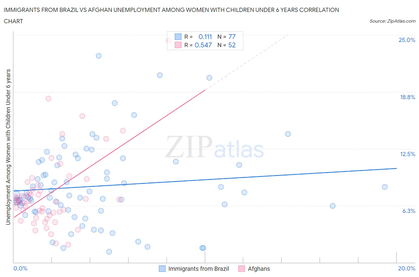 Immigrants from Brazil vs Afghan Unemployment Among Women with Children Under 6 years