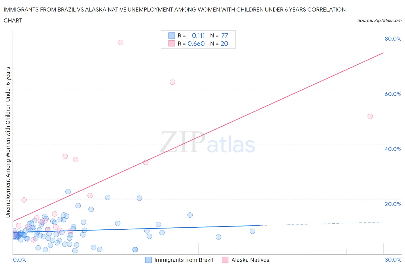 Immigrants from Brazil vs Alaska Native Unemployment Among Women with Children Under 6 years