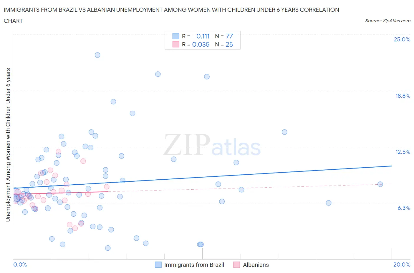 Immigrants from Brazil vs Albanian Unemployment Among Women with Children Under 6 years