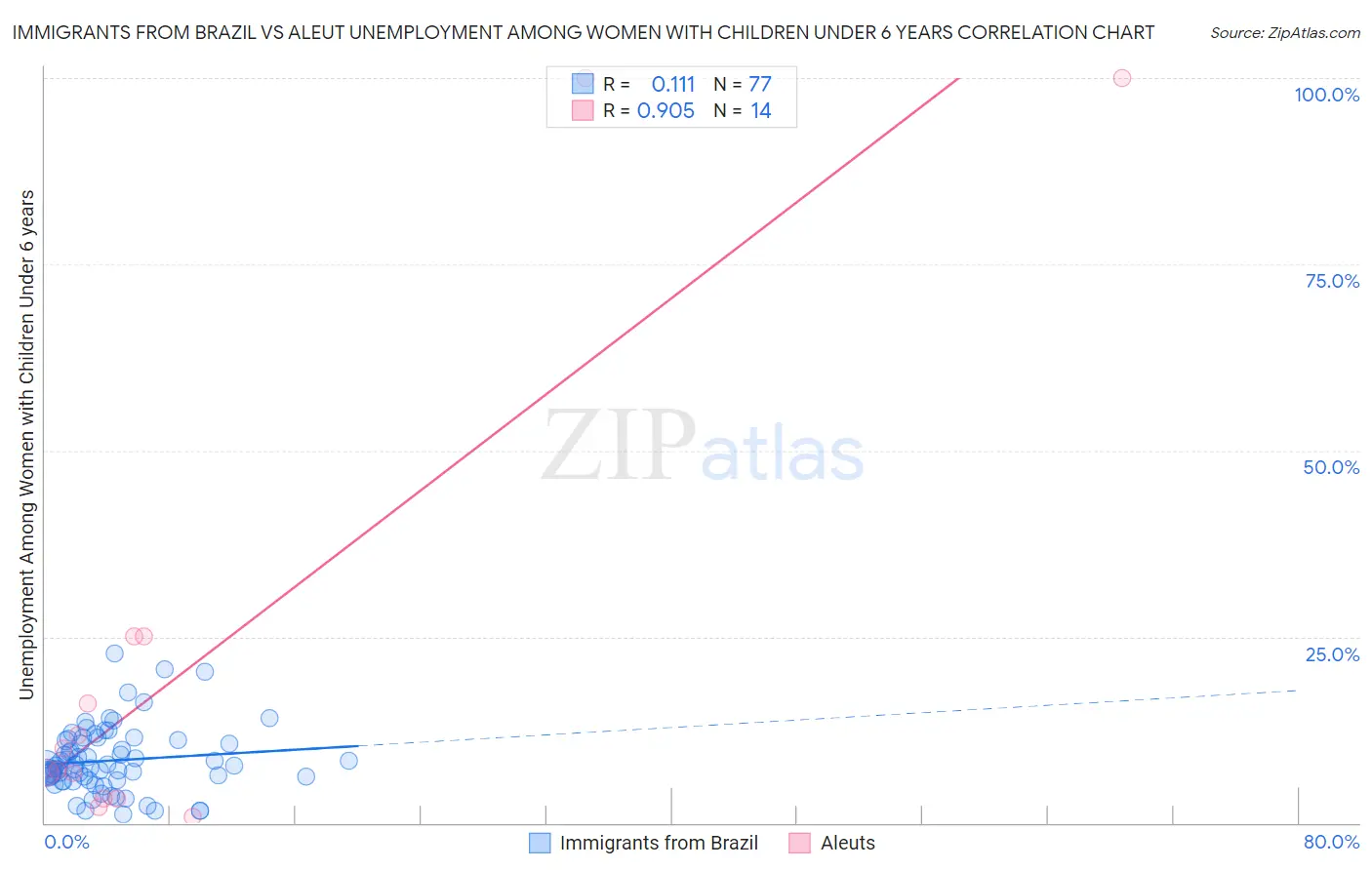 Immigrants from Brazil vs Aleut Unemployment Among Women with Children Under 6 years