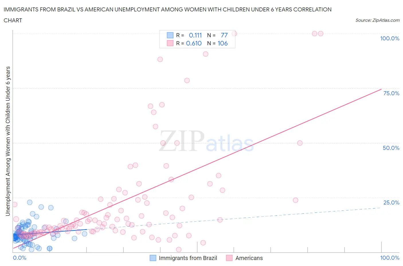 Immigrants from Brazil vs American Unemployment Among Women with Children Under 6 years