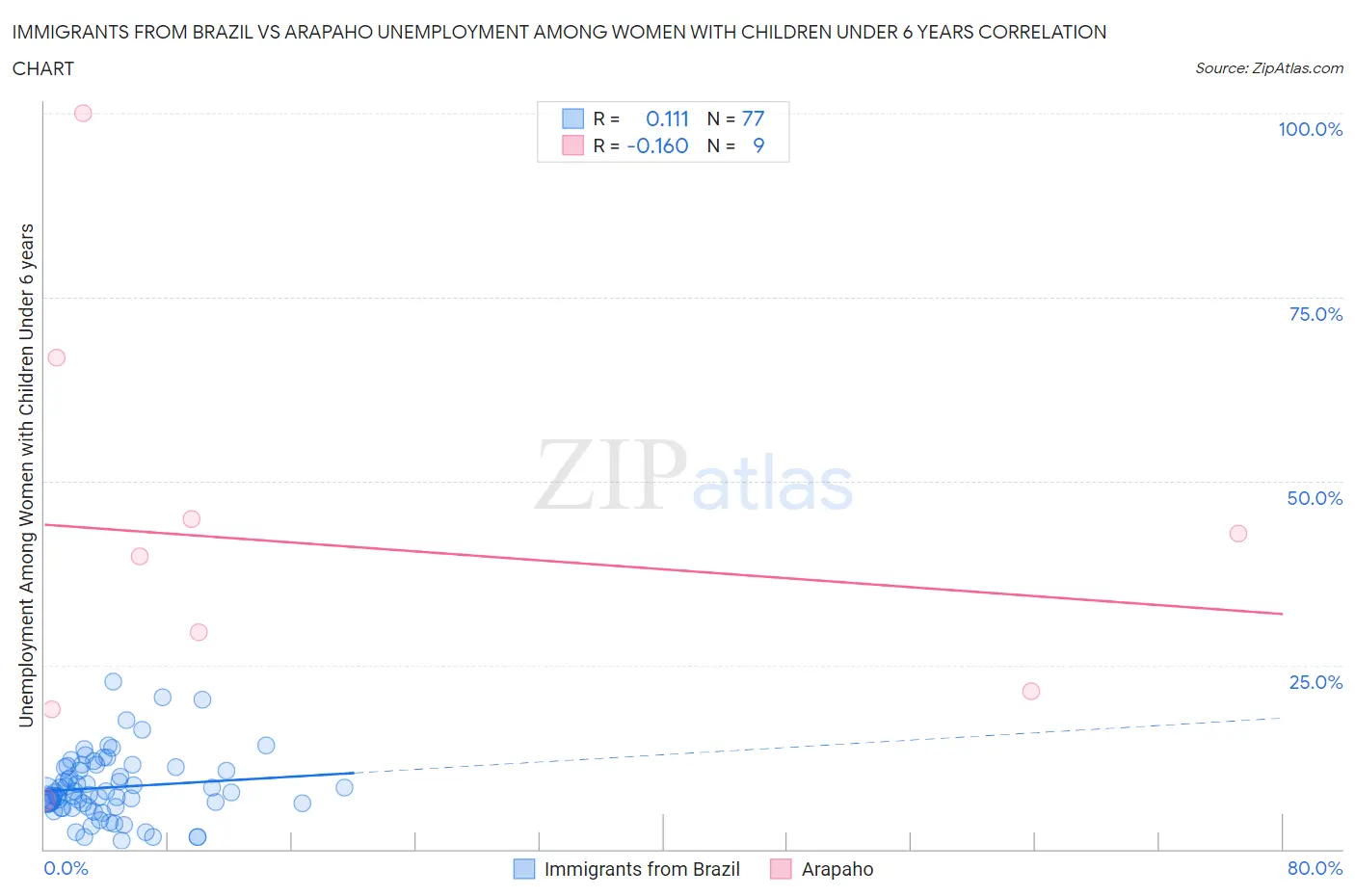 Immigrants from Brazil vs Arapaho Unemployment Among Women with Children Under 6 years