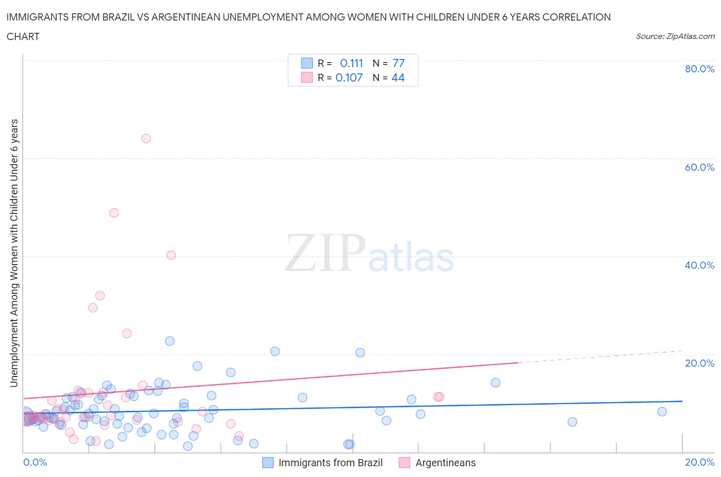 Immigrants from Brazil vs Argentinean Unemployment Among Women with Children Under 6 years