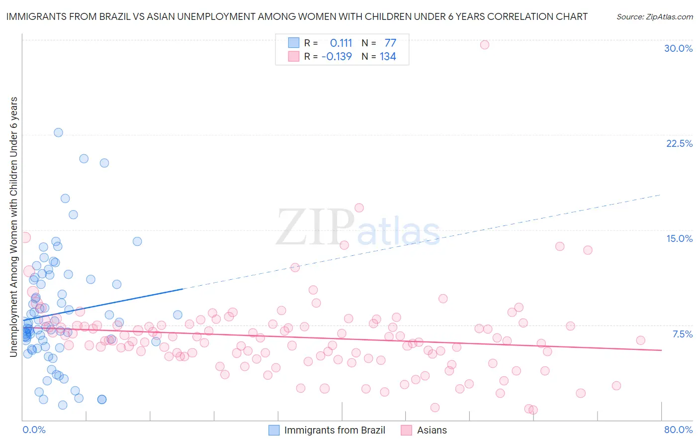 Immigrants from Brazil vs Asian Unemployment Among Women with Children Under 6 years