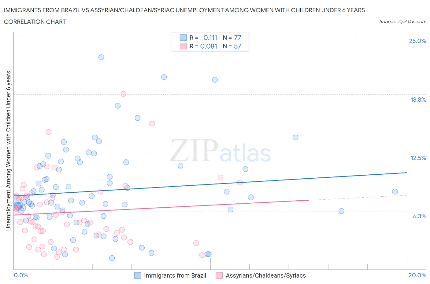 Immigrants from Brazil vs Assyrian/Chaldean/Syriac Unemployment Among Women with Children Under 6 years
