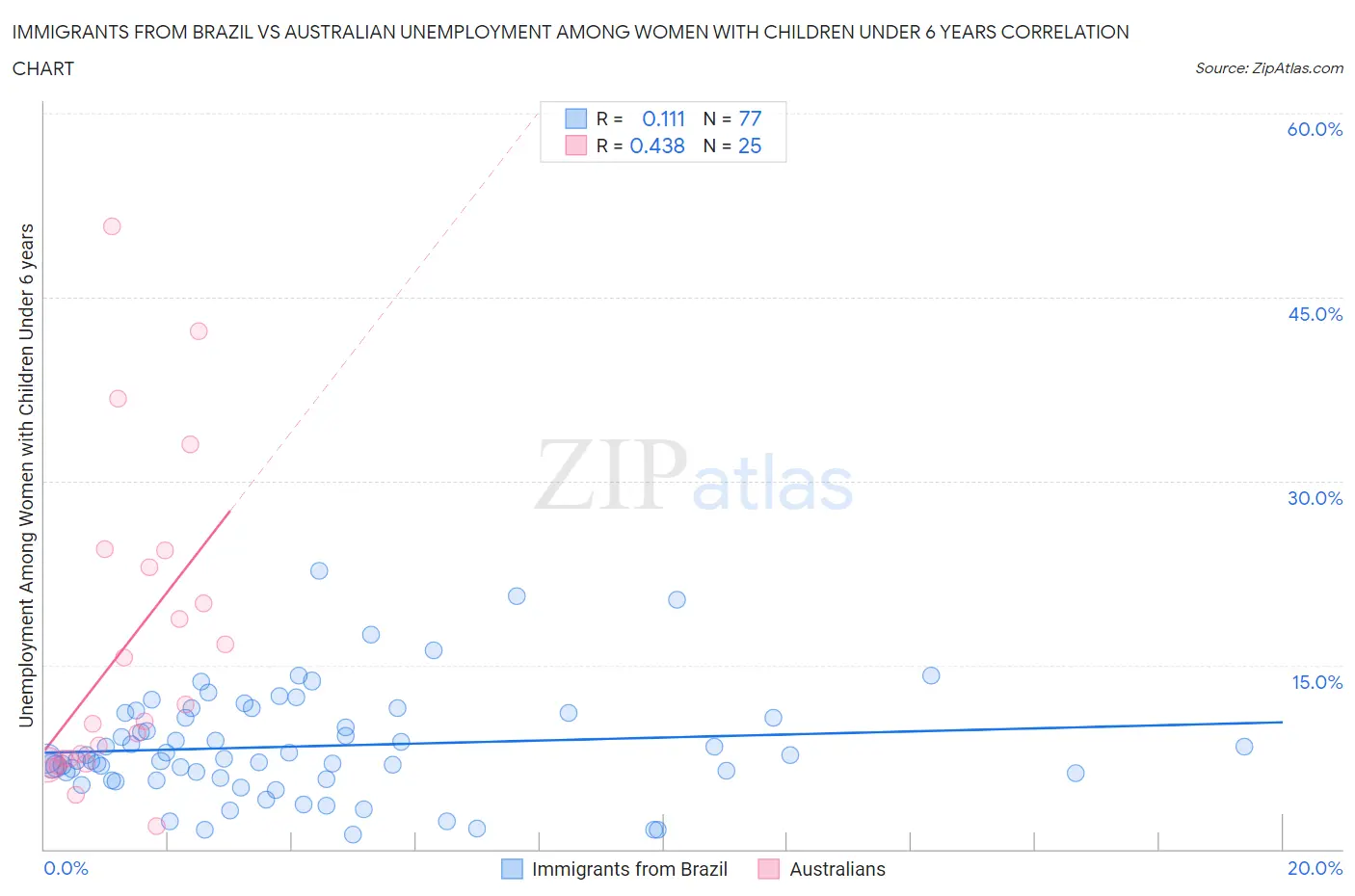 Immigrants from Brazil vs Australian Unemployment Among Women with Children Under 6 years
