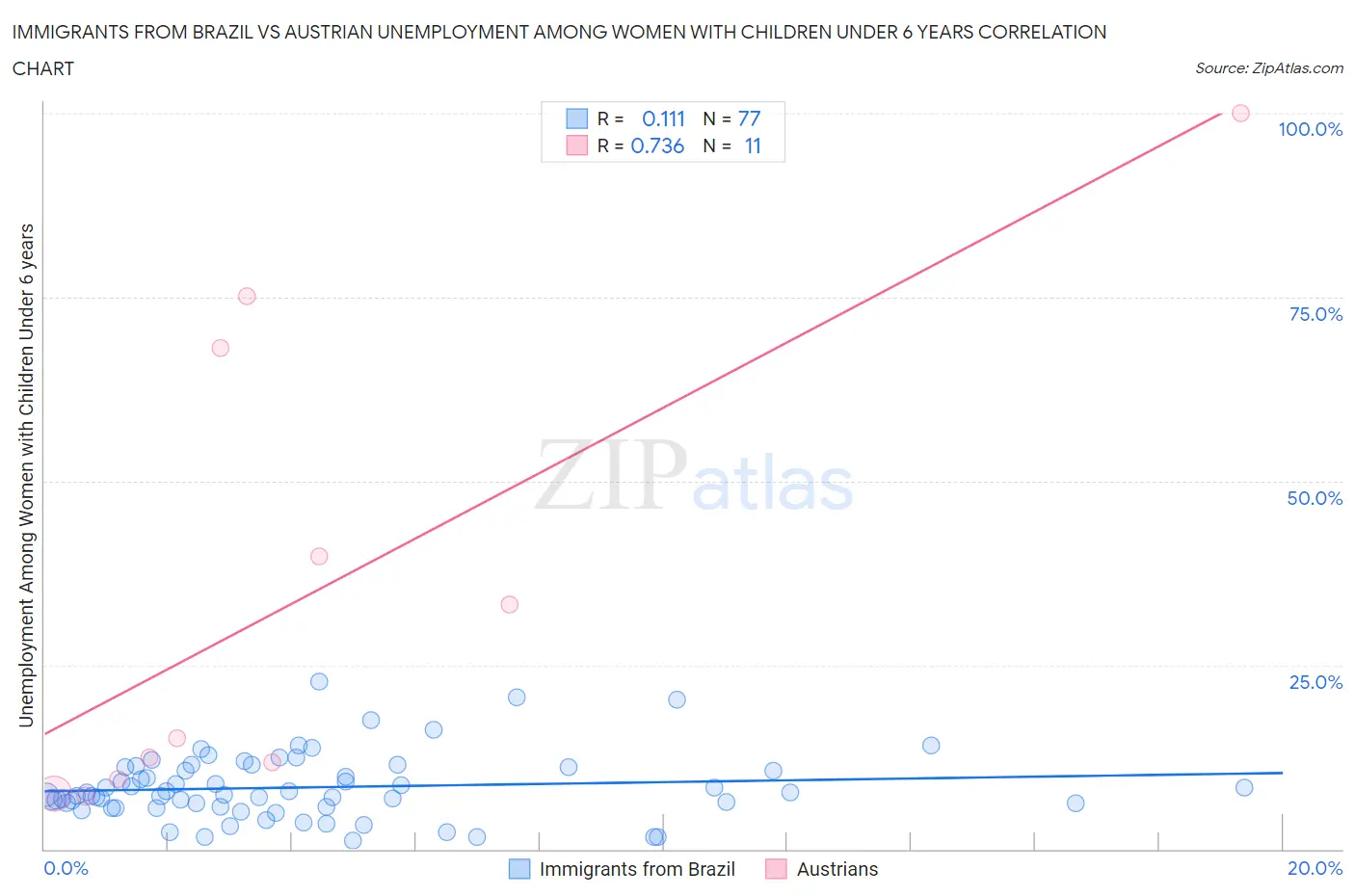 Immigrants from Brazil vs Austrian Unemployment Among Women with Children Under 6 years
