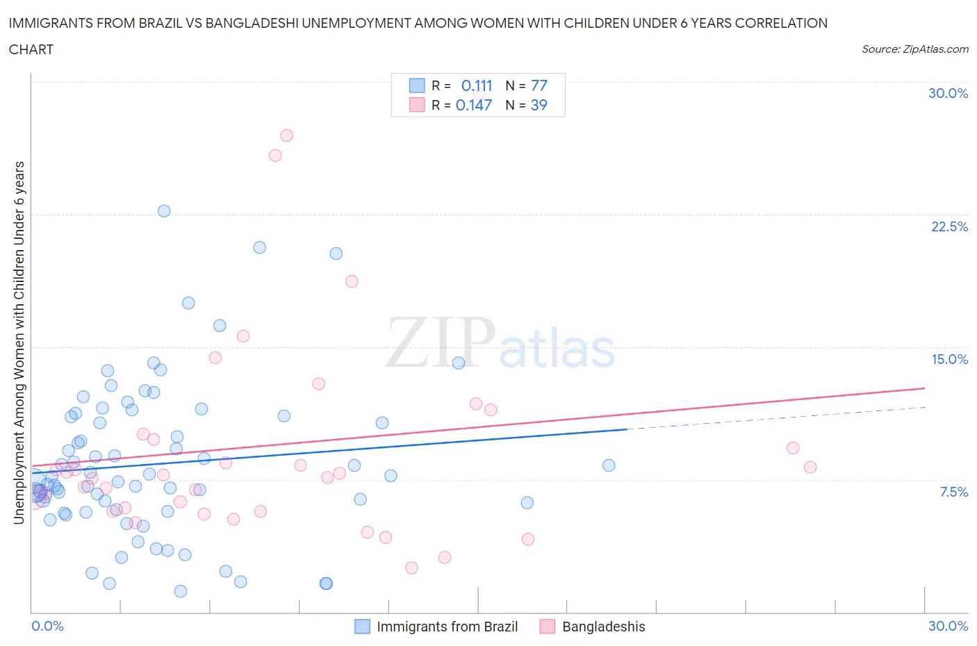 Immigrants from Brazil vs Bangladeshi Unemployment Among Women with Children Under 6 years