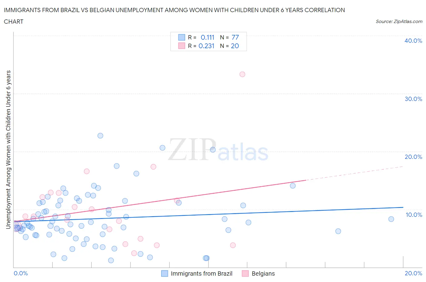 Immigrants from Brazil vs Belgian Unemployment Among Women with Children Under 6 years