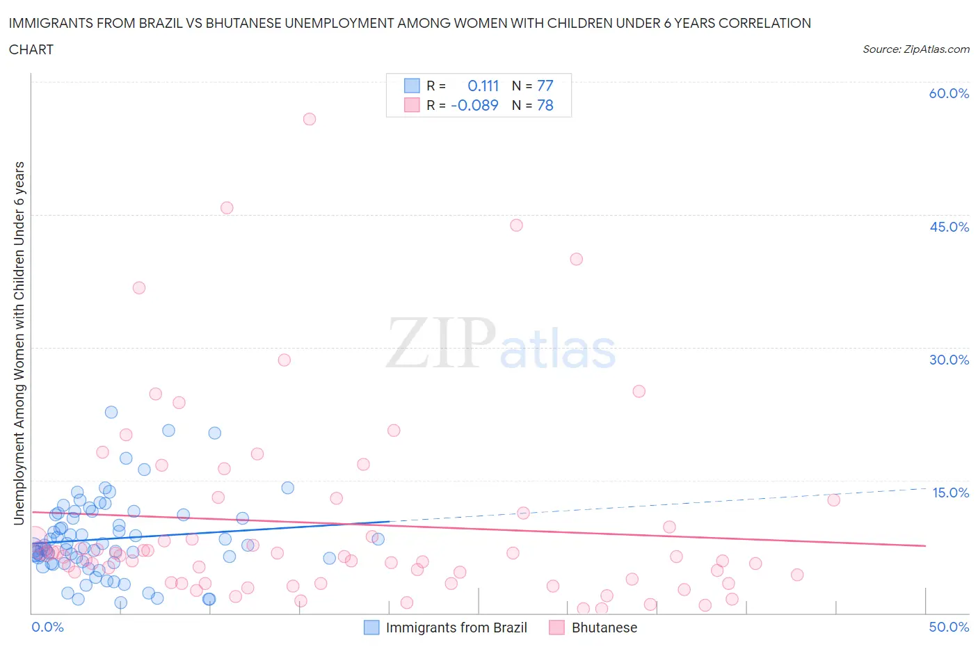 Immigrants from Brazil vs Bhutanese Unemployment Among Women with Children Under 6 years