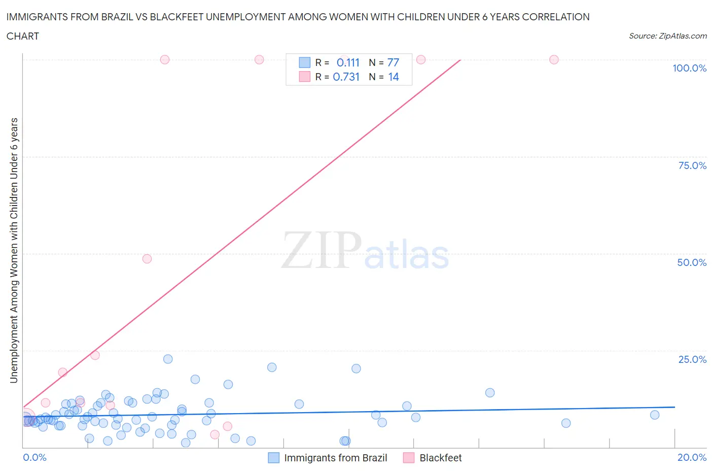 Immigrants from Brazil vs Blackfeet Unemployment Among Women with Children Under 6 years