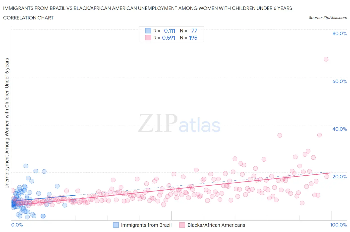Immigrants from Brazil vs Black/African American Unemployment Among Women with Children Under 6 years