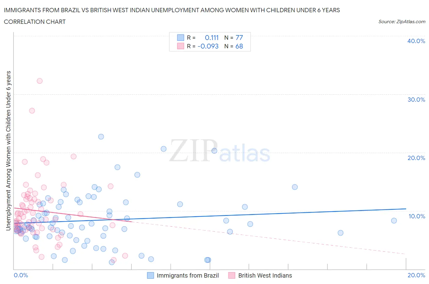 Immigrants from Brazil vs British West Indian Unemployment Among Women with Children Under 6 years