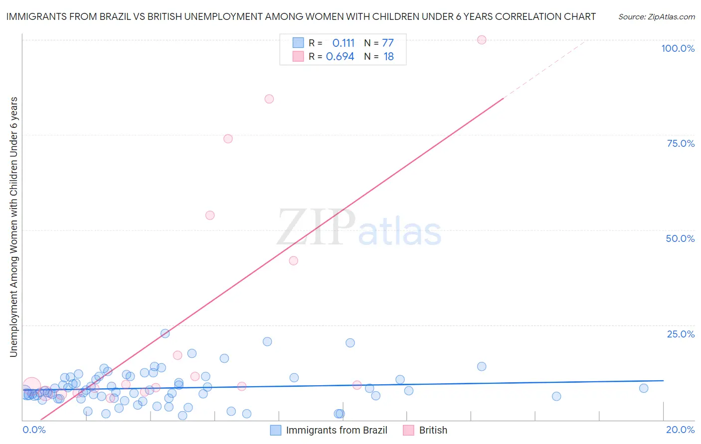 Immigrants from Brazil vs British Unemployment Among Women with Children Under 6 years