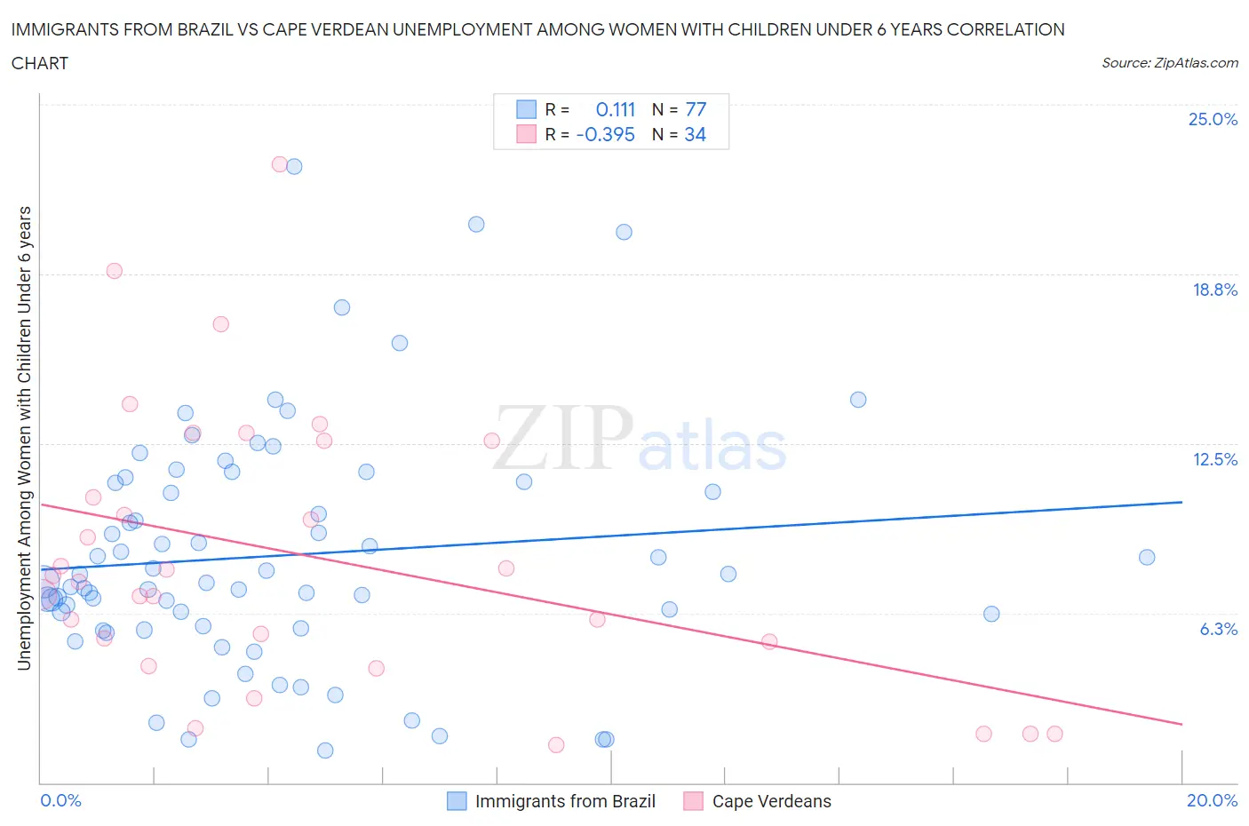 Immigrants from Brazil vs Cape Verdean Unemployment Among Women with Children Under 6 years