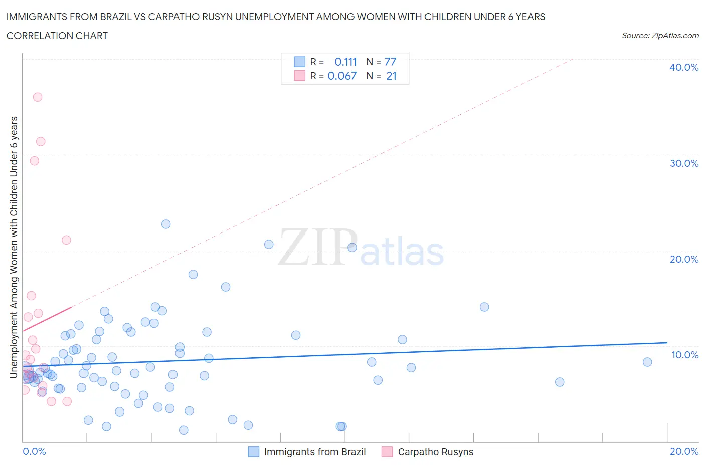 Immigrants from Brazil vs Carpatho Rusyn Unemployment Among Women with Children Under 6 years
