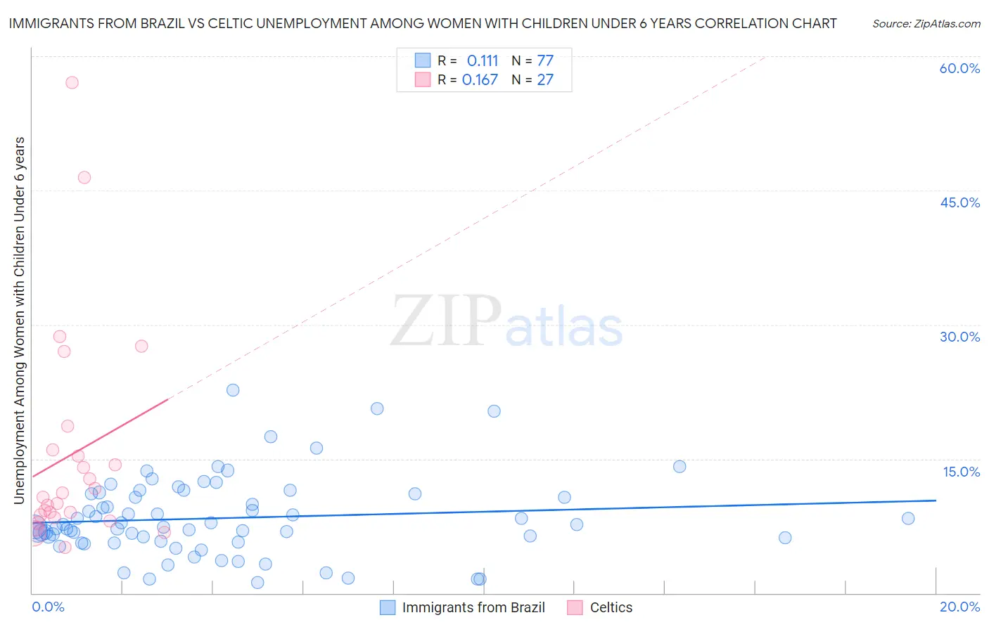 Immigrants from Brazil vs Celtic Unemployment Among Women with Children Under 6 years