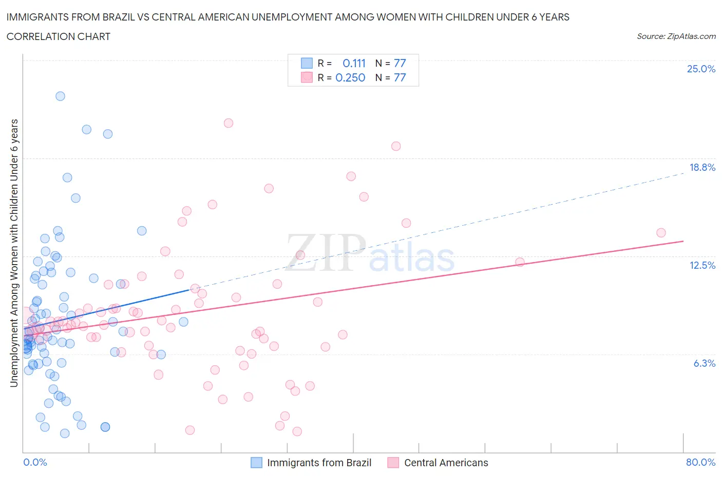 Immigrants from Brazil vs Central American Unemployment Among Women with Children Under 6 years