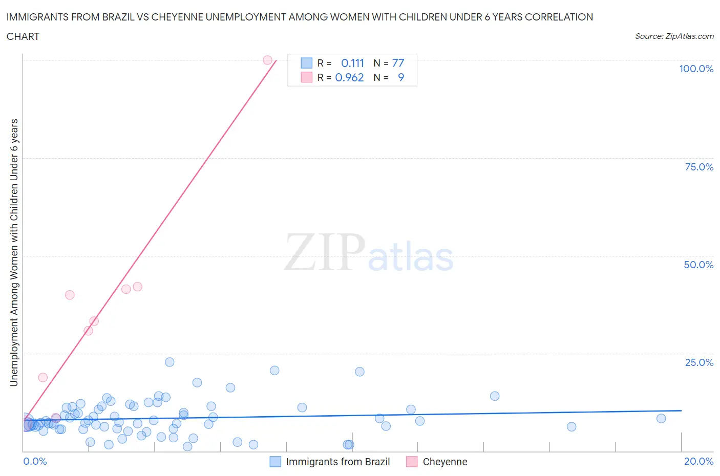 Immigrants from Brazil vs Cheyenne Unemployment Among Women with Children Under 6 years