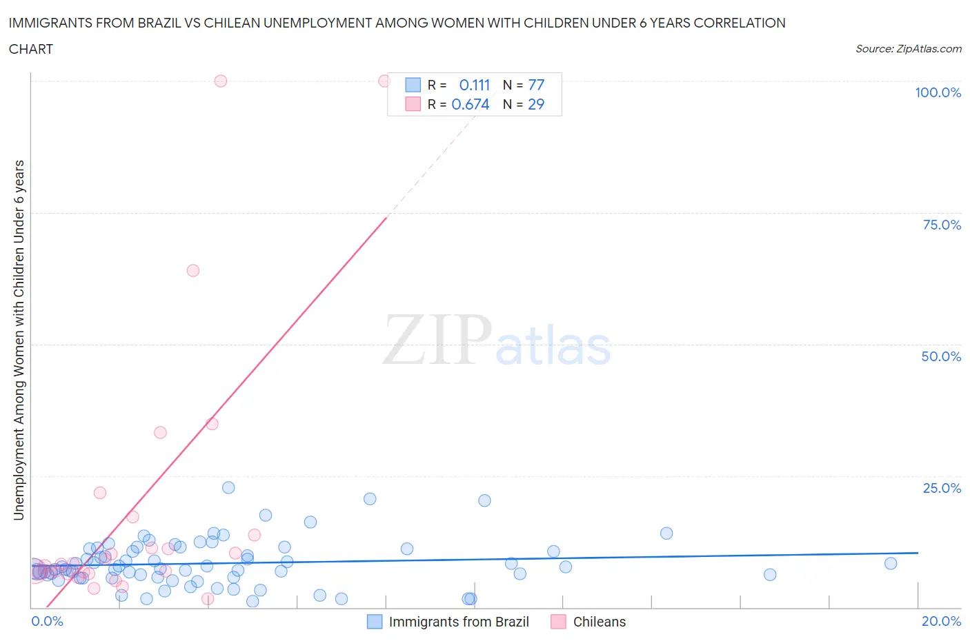Immigrants from Brazil vs Chilean Unemployment Among Women with Children Under 6 years