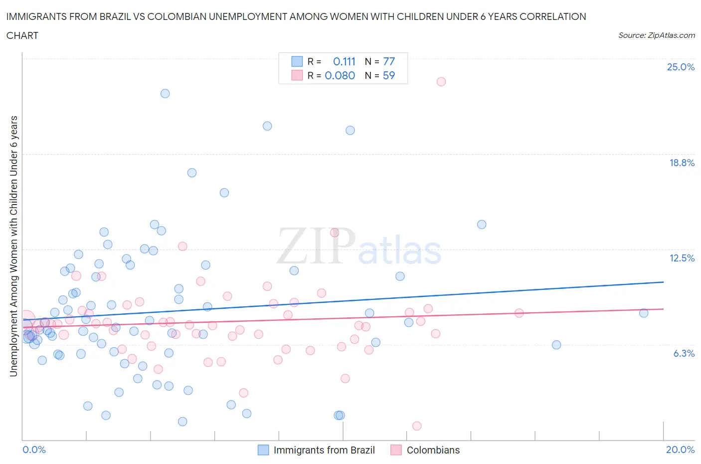 Immigrants from Brazil vs Colombian Unemployment Among Women with Children Under 6 years