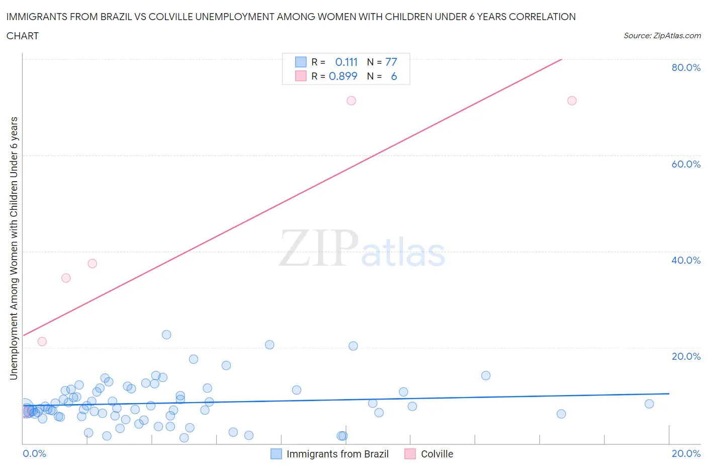 Immigrants from Brazil vs Colville Unemployment Among Women with Children Under 6 years