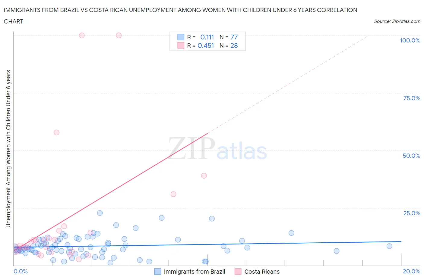 Immigrants from Brazil vs Costa Rican Unemployment Among Women with Children Under 6 years