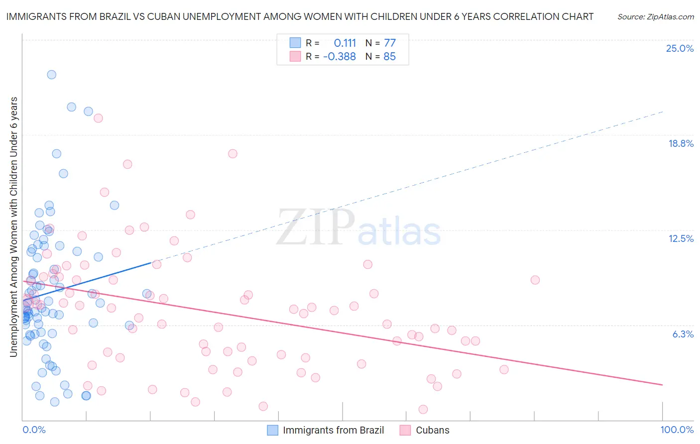 Immigrants from Brazil vs Cuban Unemployment Among Women with Children Under 6 years