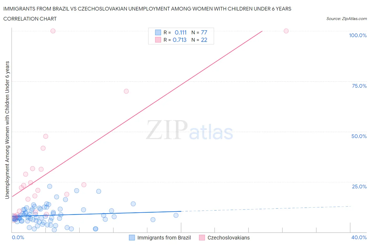 Immigrants from Brazil vs Czechoslovakian Unemployment Among Women with Children Under 6 years