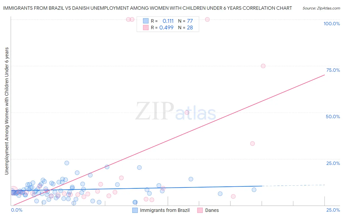 Immigrants from Brazil vs Danish Unemployment Among Women with Children Under 6 years