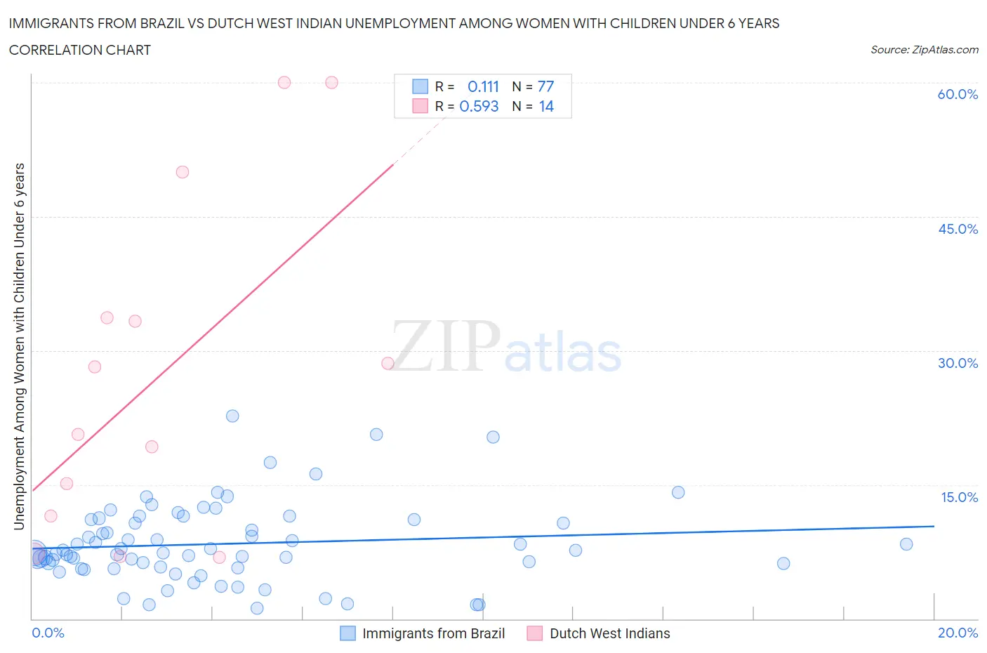 Immigrants from Brazil vs Dutch West Indian Unemployment Among Women with Children Under 6 years