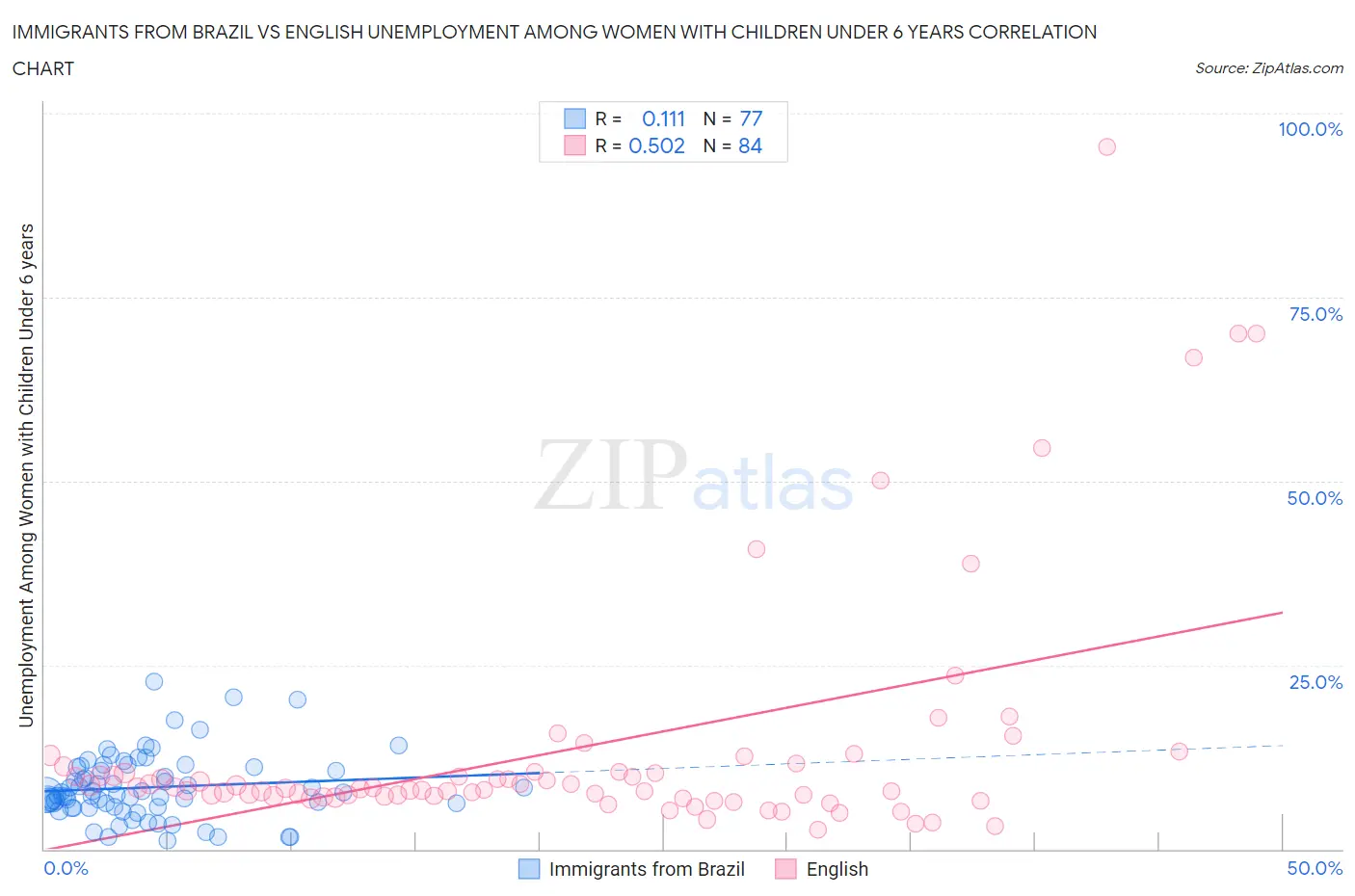 Immigrants from Brazil vs English Unemployment Among Women with Children Under 6 years