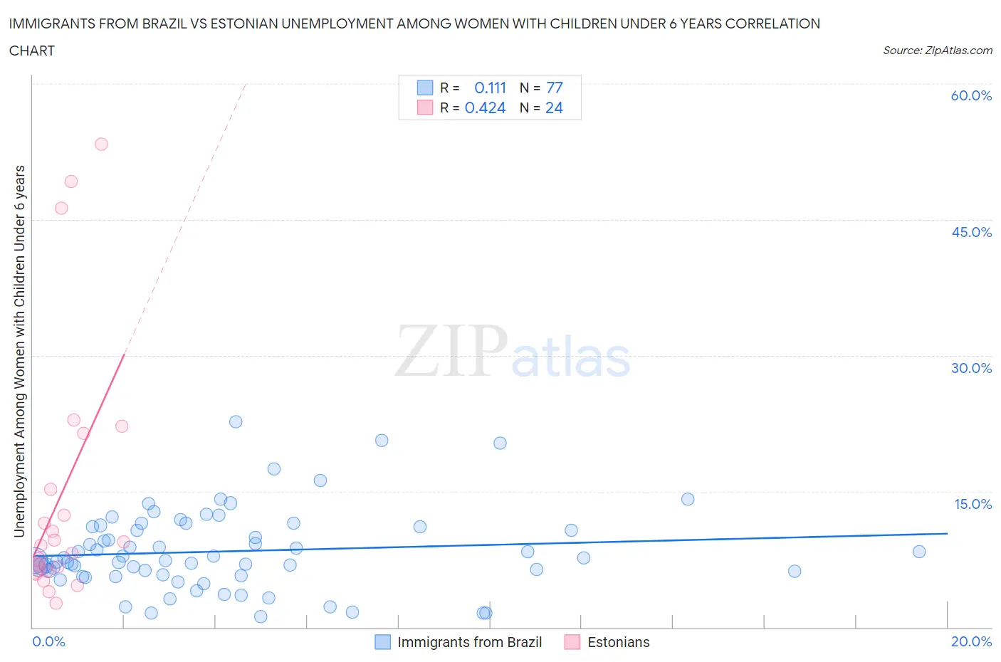 Immigrants from Brazil vs Estonian Unemployment Among Women with Children Under 6 years