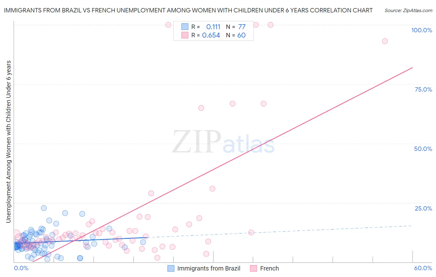 Immigrants from Brazil vs French Unemployment Among Women with Children Under 6 years