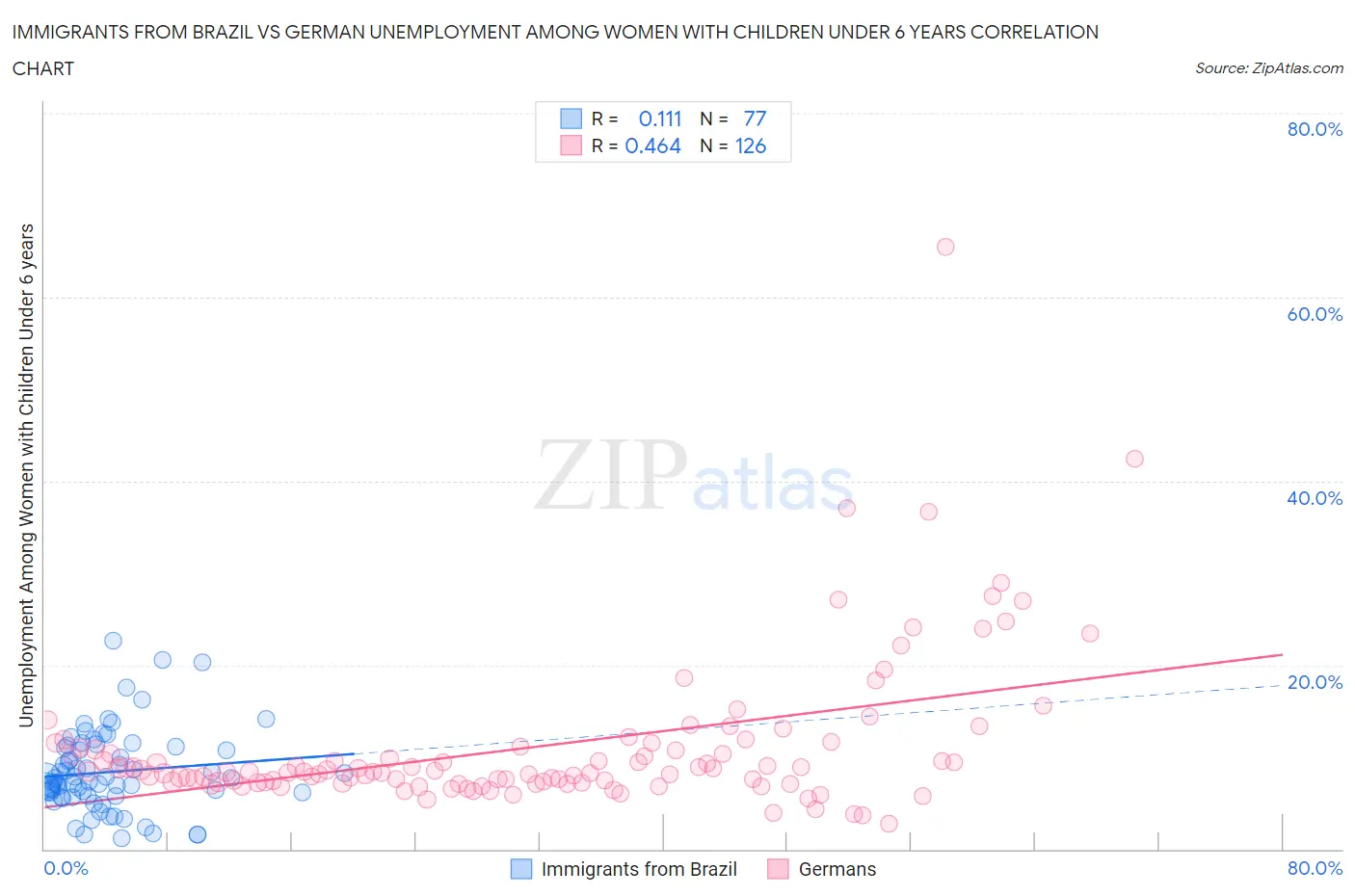 Immigrants from Brazil vs German Unemployment Among Women with Children Under 6 years