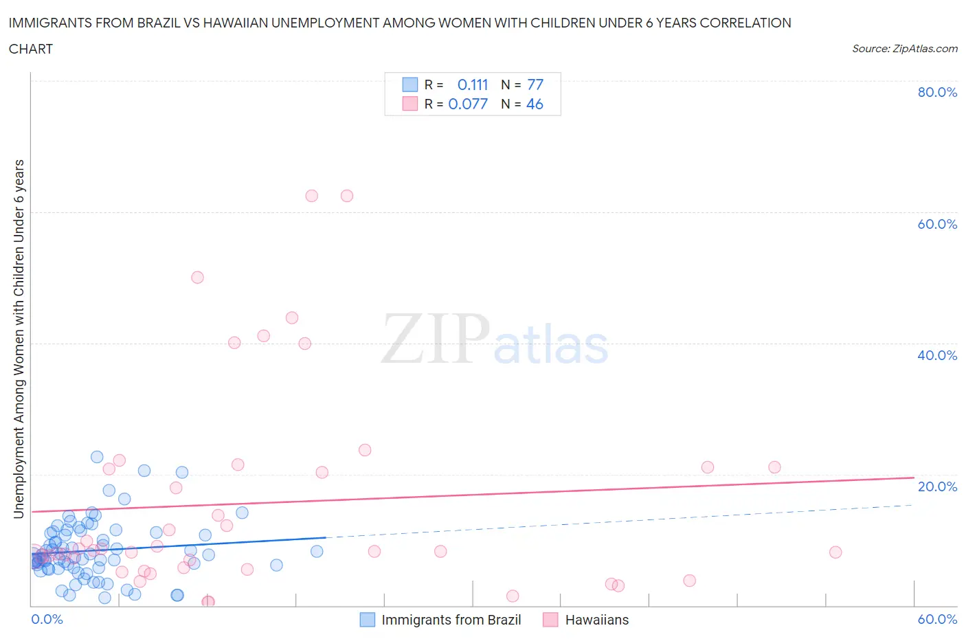Immigrants from Brazil vs Hawaiian Unemployment Among Women with Children Under 6 years