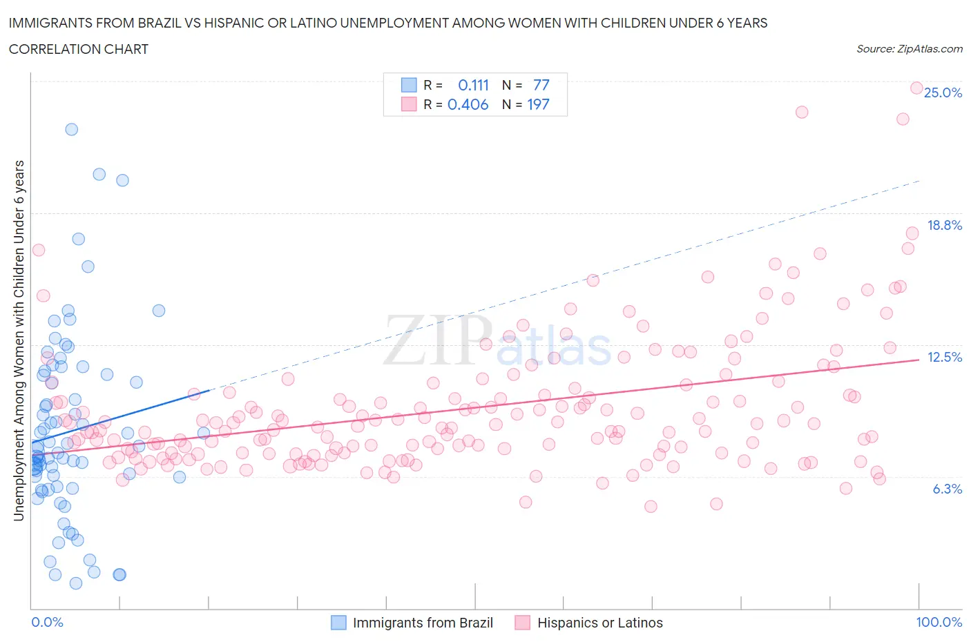 Immigrants from Brazil vs Hispanic or Latino Unemployment Among Women with Children Under 6 years