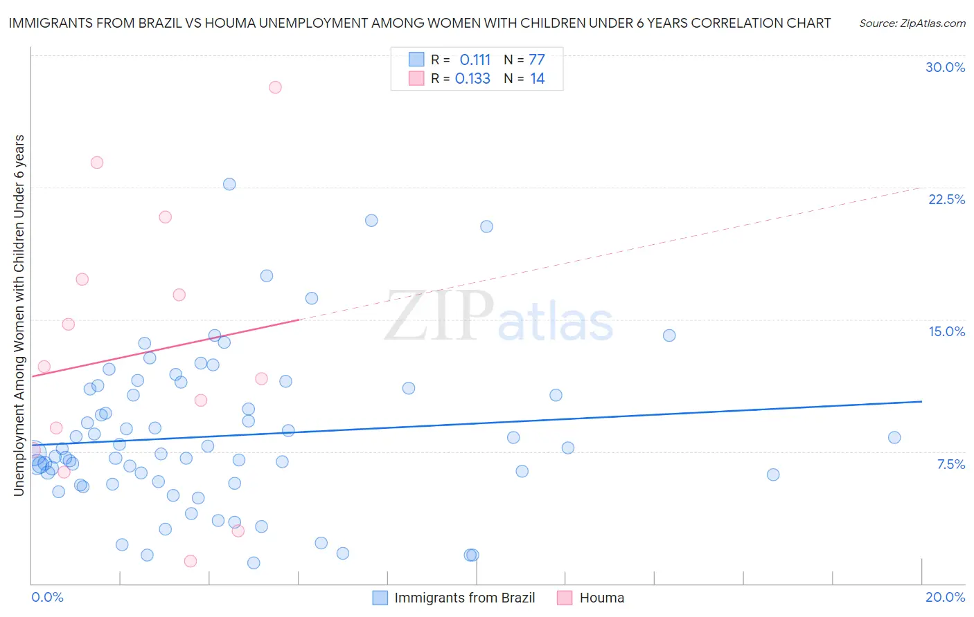 Immigrants from Brazil vs Houma Unemployment Among Women with Children Under 6 years